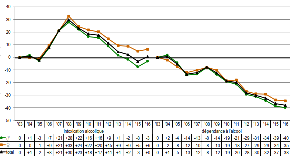 OFS - Changement (en %) du taux de personnes hospitalisées annuellement pour cause d'intoxication alcoolique ou de dépendance à l'alcool, par sexe (2003-2016)