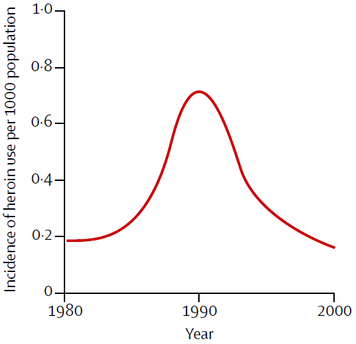 Nordt & Stohler - Estimation de l'incidence d'héroïne en Suisse (1980-2000) Nordt & Stohler - Estimation de l'incidence d'héroïne en Suisse (1980-2000)