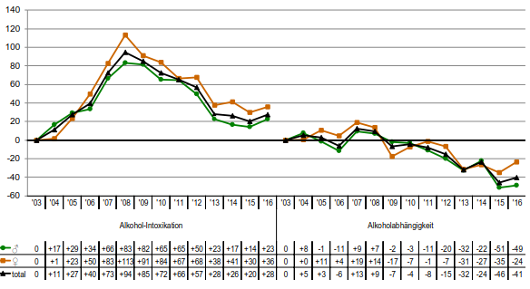 BFS - Veränderung (in %) der jährlichen Rate hospitalisierter Personen infolge einer Alkoholintoxikation oder einer Alkoholabhängigkeit, nach Geschlecht (2003-2016)