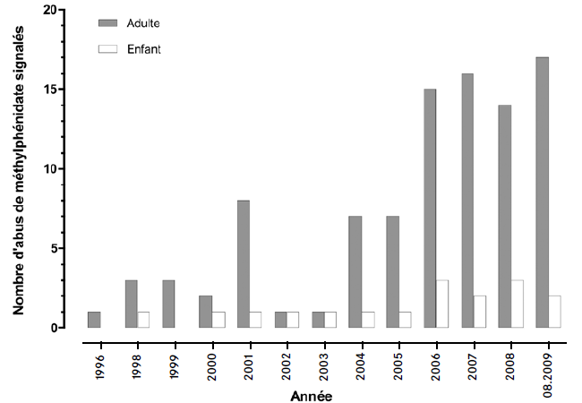 CSIT - Nombre d'abus de méthylphénidate (1996-2009)