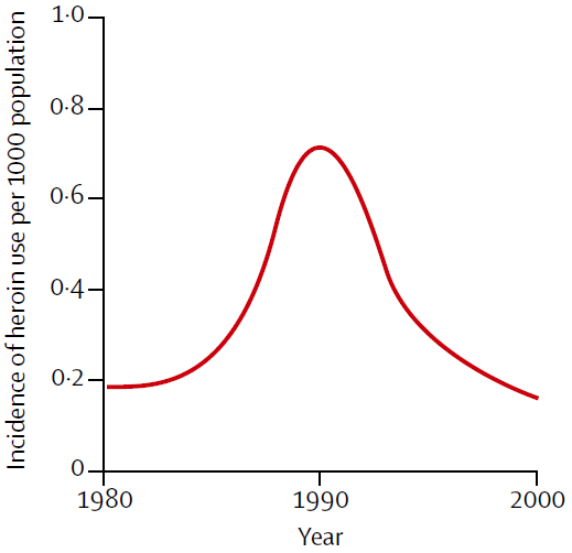 Nordt & Stohler - Schätzung der Inzidenz des Heroingebrauchs in der Schweiz (1980-2000)