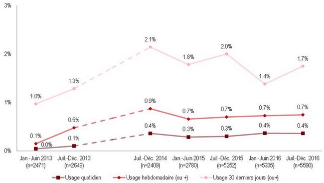 CoRolAR - Halbjährliche Entwicklung der Verwendung von E-Zigaretten in den letzten 30 Tagen, wöchentlich und täglich (2013-2016)