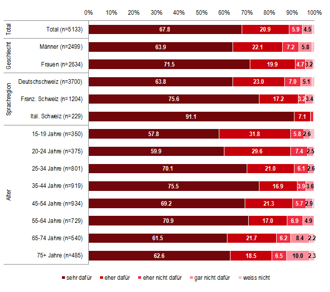 CoRolAR - Meinung zu dem 2010 in Kraft getretenen generellen Rauchverbot in öffentlichen Räumlichkeiten, Restaurants, Cafés und Bars, nach Geschlecht, Sprachregion und Alter (2013)