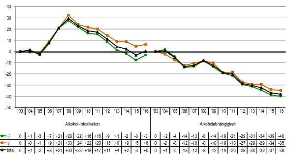 BFS - Veränderung (in %) der jährlichen Rate hospitalisierter Personen infolge einer Alkoholintoxikation oder einer Alkoholabhängigkeit, nach Geschlecht (2003-2016)