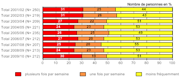 TMS - Evolution de la fréquence de consommation de tabac chez les jeunes (14 à19 ans) fumeurs/ses non-quotidiens, (2001/2002-2009/2010)