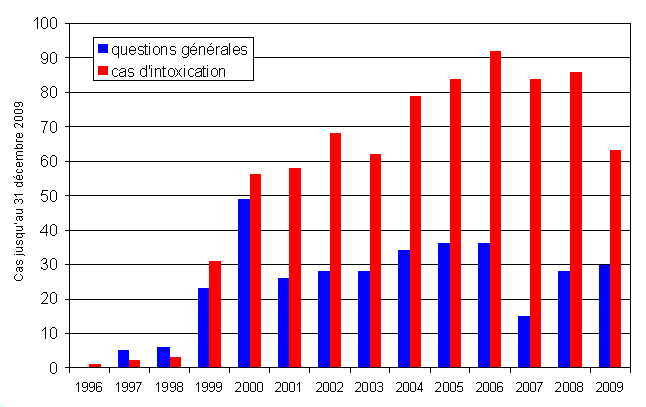 CSIT - Nombre d'appels concernant des personnes intoxiquées et demandes des informations générales sur le GHB et le GBL (1996-2009)